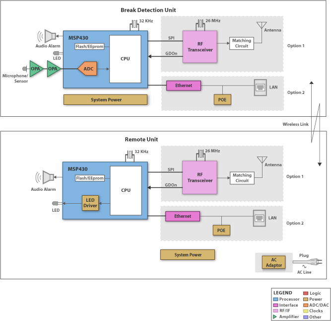 MSP430F2131IDWR application products - glass breakage detector principle diagram