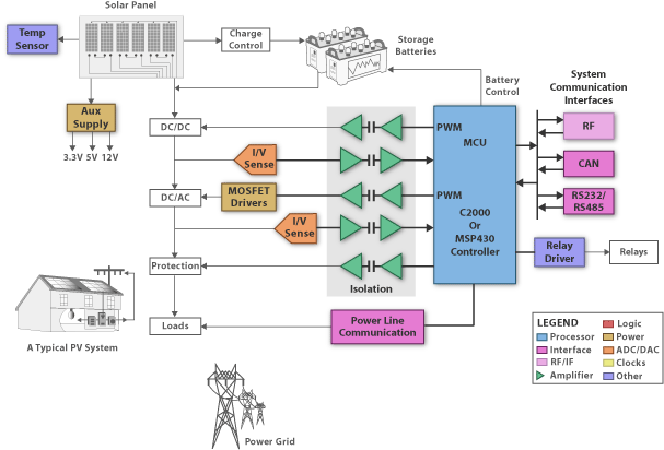 MSP430F5438AIPZR application products - Solar reverse