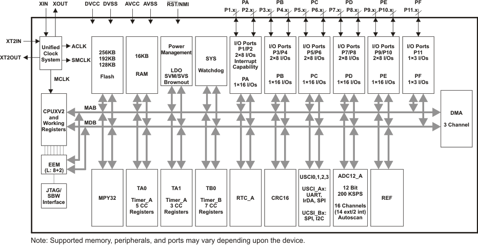 MSP430F5438AIPZR block diagram